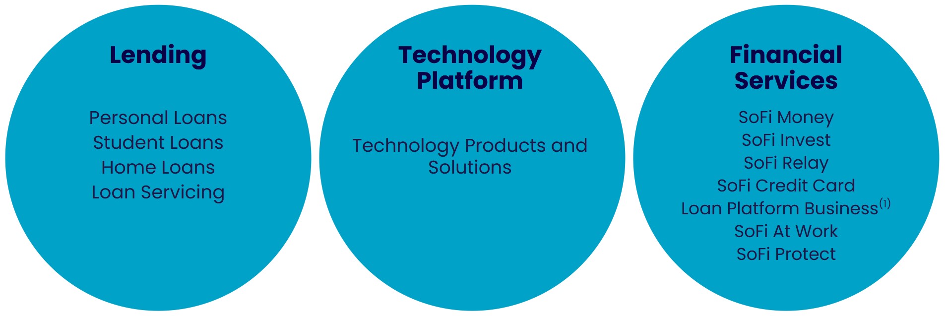 SoFi segments and products.jpg