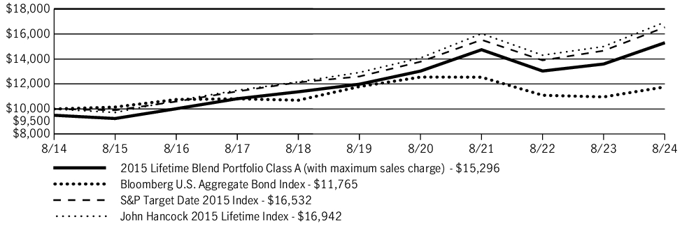 Fund Performance - Growth of 10K