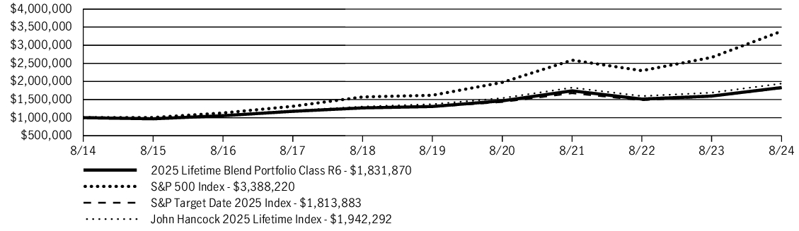 Fund Performance - Growth of 10K