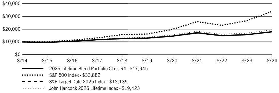 Fund Performance - Growth of 10K