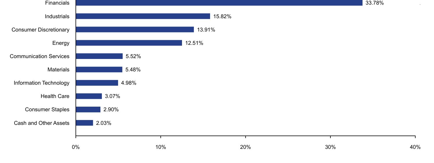 Bar chart representation of the Fund's holdings as a percentage of net assets grouped by sectors.