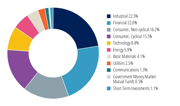 Graphical Representation - Allocation 2 Chart