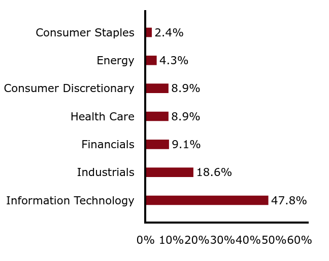 Group By Industry Chart